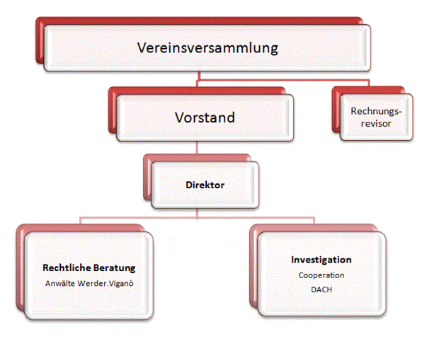 Organigramm